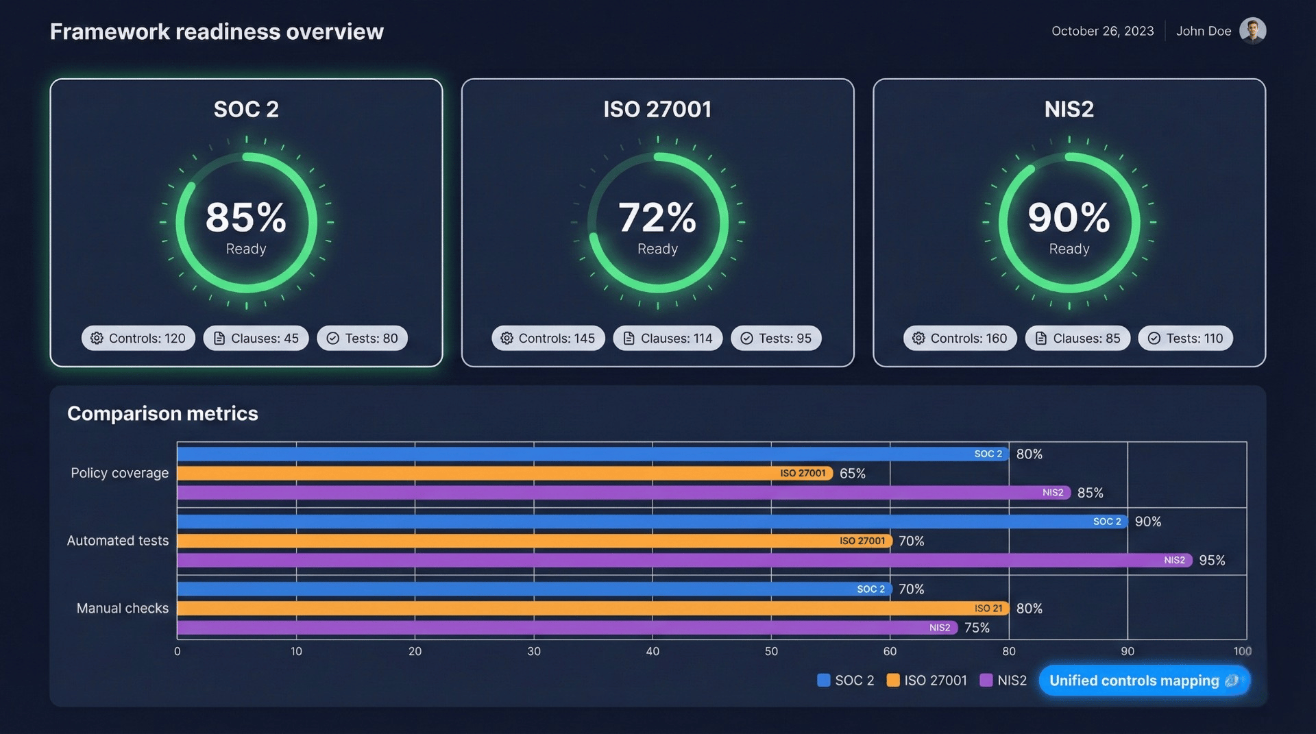 Basenorm platform dashboard preview showing compliance controls and governance graph